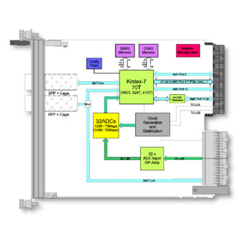 TAMC532 I 32 x 12/14 Bit 50/75 Msps ADC for MTCA.4 Rear-I/O