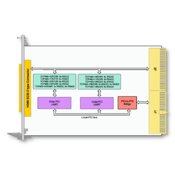 TCP460 I 16 Channel RS232/RS422 Serial Interface CompactPCI Module