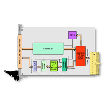 TCP470 I 4 Channel Isolated Programmable RS232/RS422/RS485 Serial Interface CompactPCI Module