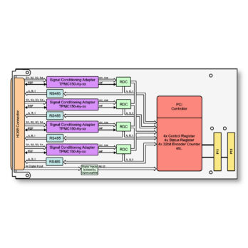 TPMC150 I 4, 3, 2 or 1 Channel Synchro/Resolver-to-Digital Converter PMC Module