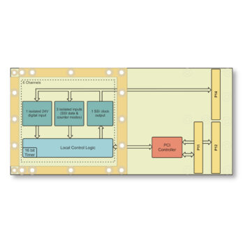 TPMC317 I Conduction Cooled 6 Channel SSI, Incremental Encoder, Counter PMC Module