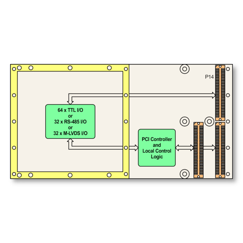 TPMC321 | Conduction cooled 64 Digital TTL I/O / 32 Differential I/O ...
