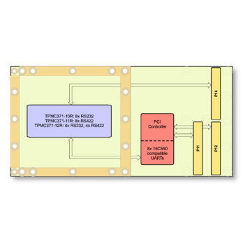 TPMC371 I Conduction Cooled PMC Module, 8 Channel RS232/RS422 Serial Interface