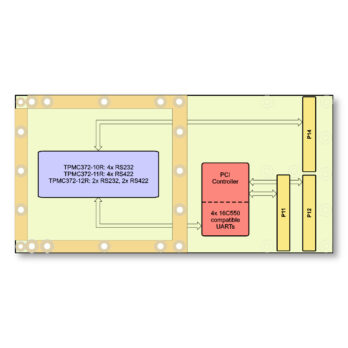 TPMC372 I Conduction Cooled PMC Module with 4 Channel RS232/RS422 Serial Interface