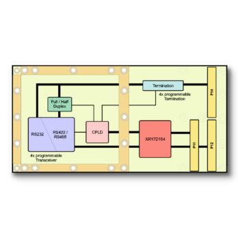 TPMC376 I Conduction Cooled PMC Module with 4 Channel Programmable RS232/RS422/RS485 Serial Interface