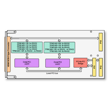 TPMC460 I 16 Channel RS232/RS422 Serial Interface PMC Module