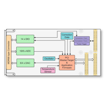 TPMC532 I 16x/8x ADC, 8x/4x DAC and 14x Digital I/O PMC Module