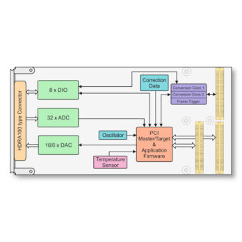 TPMC533 I 32x ADC, 16x/0x DAC and 8x Digital I/O PMC Module