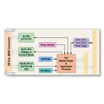 TPMC541 I 32/16 Single-Ended or 16/8 Differential A/D Channels, 8/4 Voltage & Current Range D/A Channels and 8 LVTTL/TTL Digital I/O Channels PMC Module