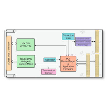 TPMC542 I 16/8 Channel Voltage & Current Range D/A and 20 Channel LVTTL/TTL Digital I/O PMC Module