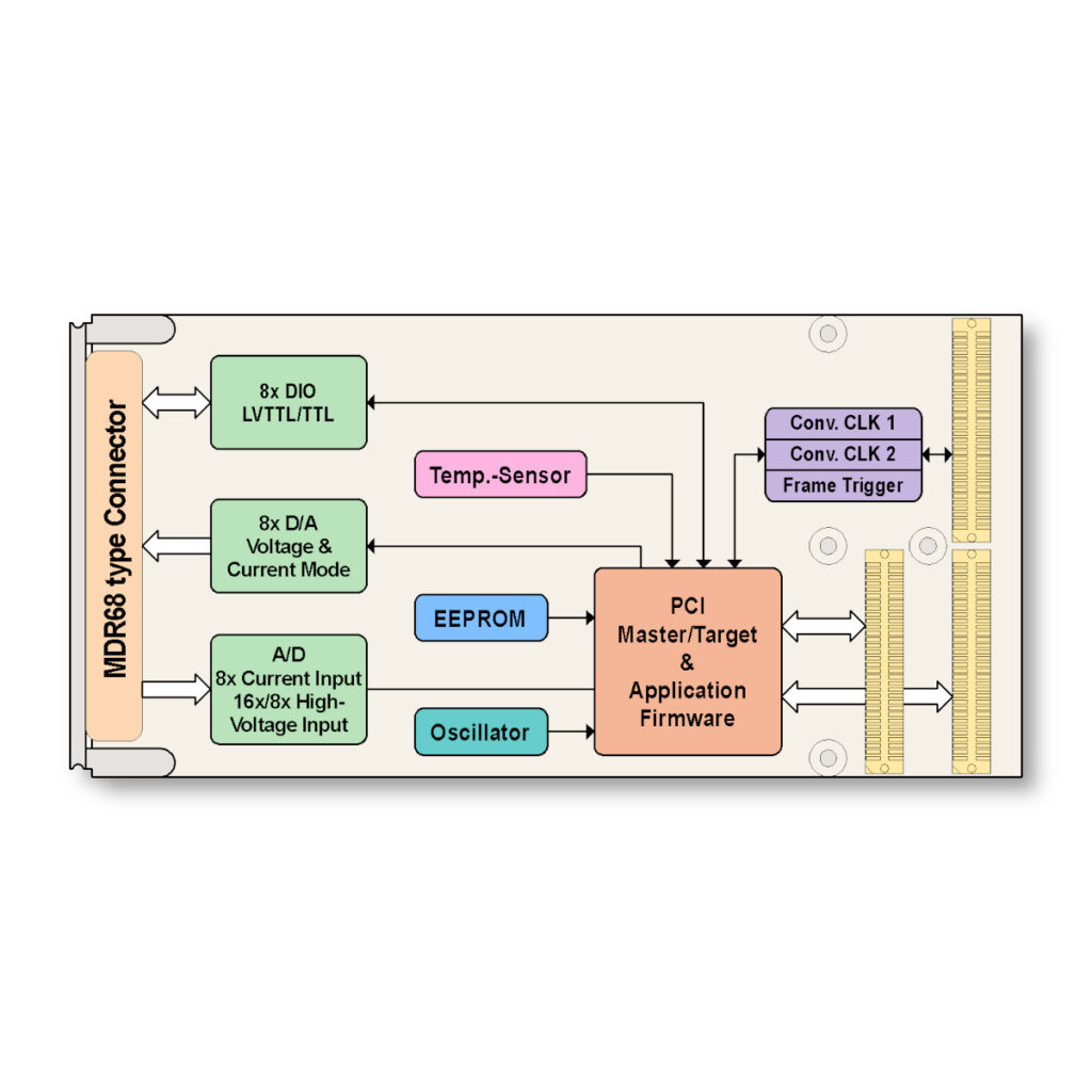 TPMC543 I Analog Current & High-Voltage Input Channels, Analog Voltage/Current Output Channels and Digital LVTTL/TTL I/O Channels PMC Module