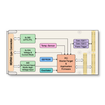 TPMC543 I Analog Current & High-Voltage Input Channels, Analog Voltage/Current Output Channels and Digital LVTTL/TTL I/O Channels PMC Module