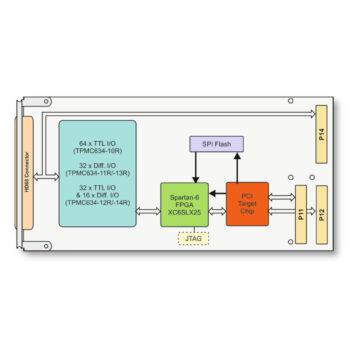 TPMC634 I User Programmable FPGA with 64 TTL I/O / 32 Diff. I/O PMC Module