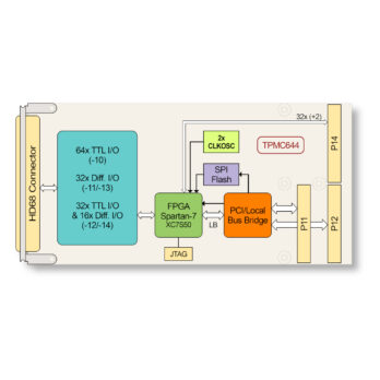 TPMC644_blockdiagramm TPMC644 I User Programmable FPGA with 64 TTL I/O / 32 Diff. I/O PMC Module