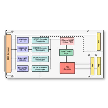 TPMC861 I 4 Channel Isolated Serial Interface RS422/RS485 PMC Module