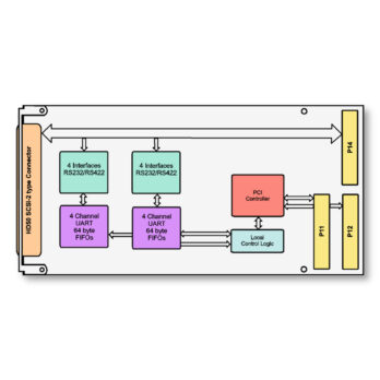 TPMC866 I 8 Channel Serial Interface RS232 / RS422 PMC Module