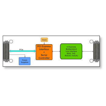 TQMC401 I 4 Channel High Speed Sync/Async Serial Interface QMC Module
