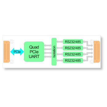 TQMC402 I QMC Module with 4 Channel Isolated RS232/RS422/RS485 Programmable Serial Interface TQMC402 I QMC Module with 4 Channel Isolated RS232/RS422/RS485 Programmable Serial Interface