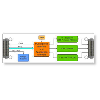 TQMC701 I 8 Single-Ended / Differential A/D Channels, 4 D/A Channels and 16 Digital I/O Channels QMC Module
