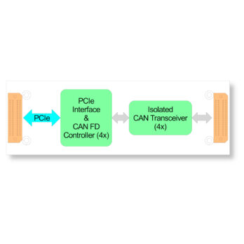 TQMC802 I QMC Module with 4 Channel isolated CAN FD Bus TQMC802 I QMC Module with 4 Channel isolated CAN FD Bus