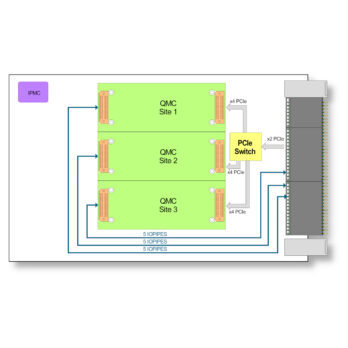 TVPX210 I 3U VPX Carrier with 3 QMC Sites, PCIe Gen3 x2, Rear-I/O, SOSA™ aligned TVPX210 I 3U VPX Carrier with 3 QMC Sites, PCIe Gen3 x2, Rear-I/O, SOSA™ aligned