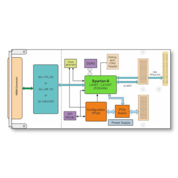 TXMC633 I User Programmable XMC FPGA Module with TTL and Differential I/O