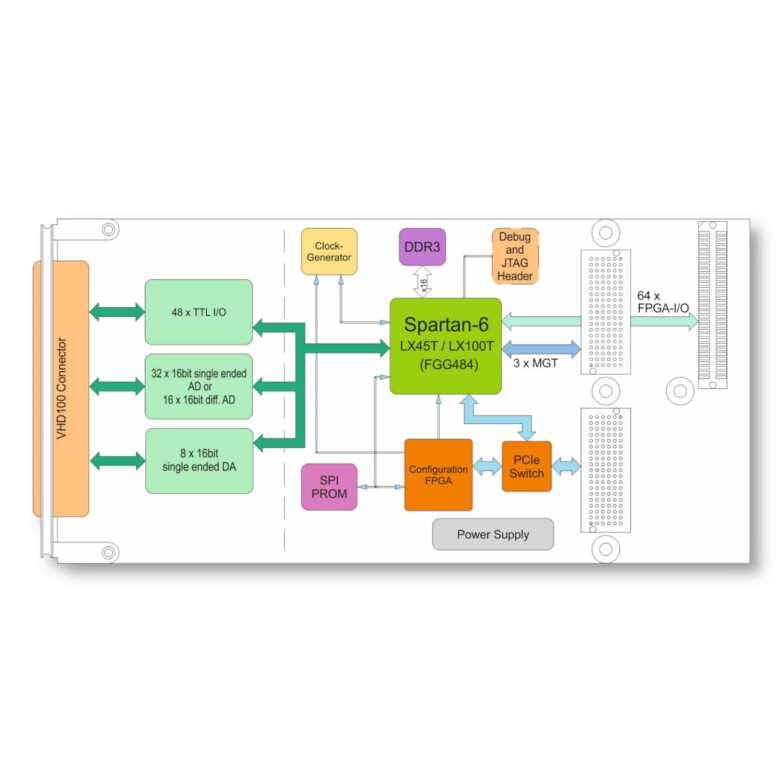 TXMC635 | Reconfigurable FPGA with Analog Input (16 bit), Analog Output ...
