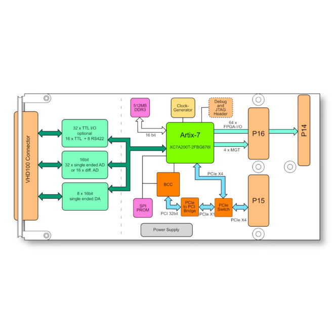 TXMC637 | Reconfigurable FPGA with 16x Analog Input 8x Analog Output ...
