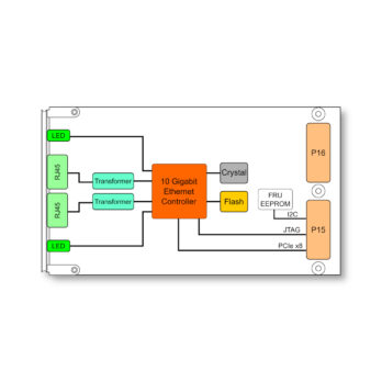 TXMC887 I 2 Channel 10GBASE-T Ethernet XMC Module